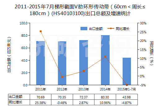 2011-2015年7月梯形截面V肋環(huán)形傳動帶（60cm＜周長≤180cm）(HS40103100)出口總額及增速統(tǒng)計